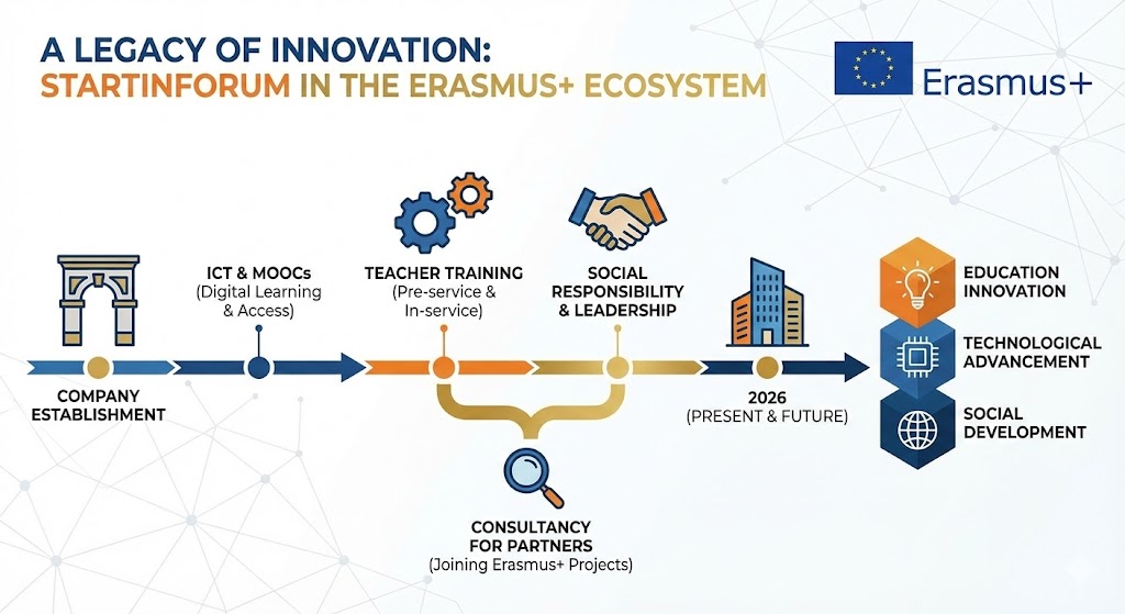 A Legacy of Innovation: STARTINFORUM in ERASMUS+